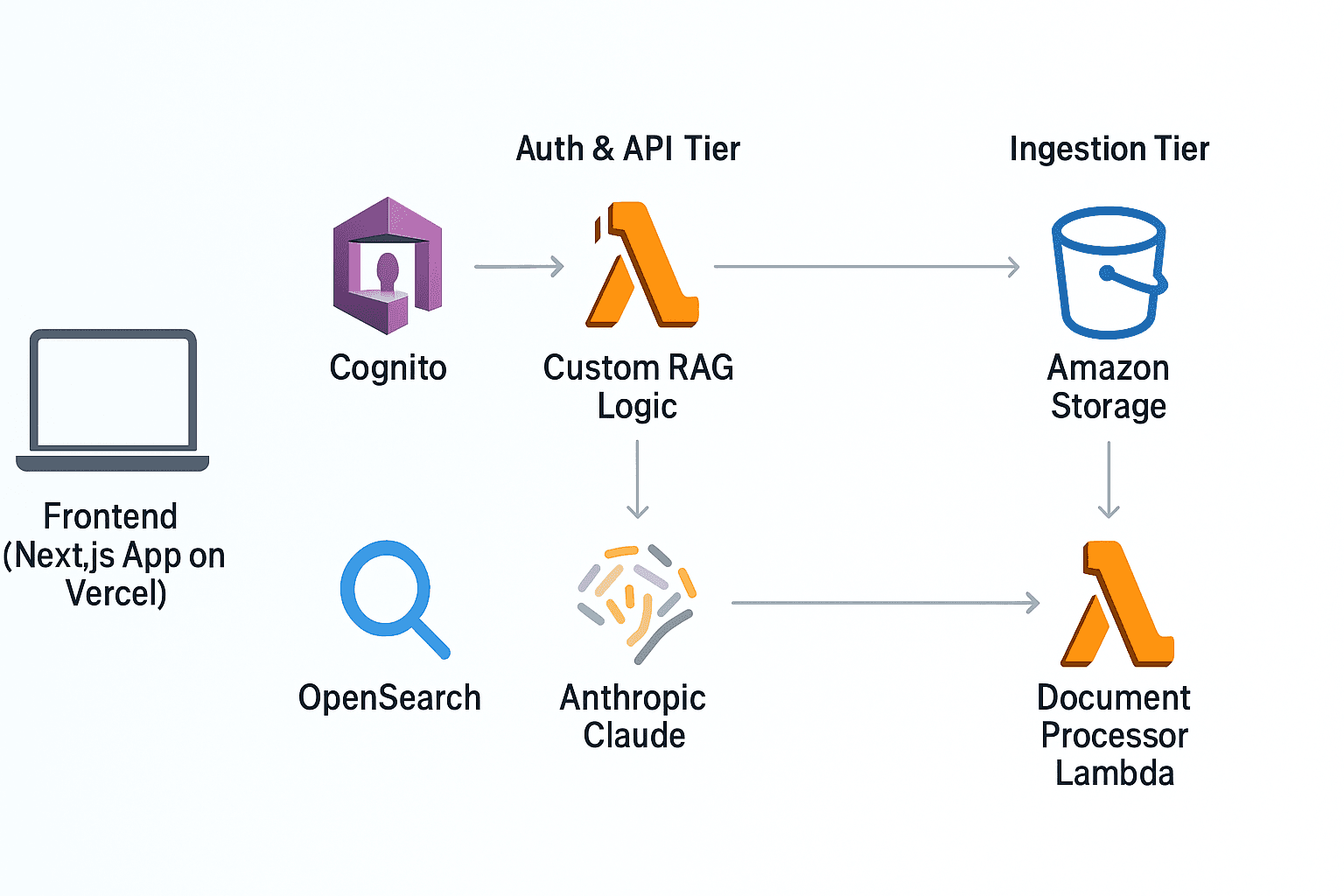 Cost-Optimized RAG Chatbot